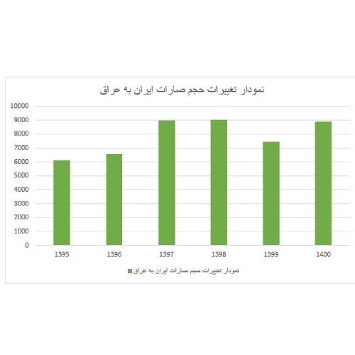 حجم صادرات ایران به عراق